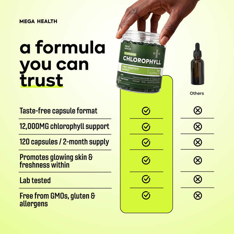 MEGA HEALTH Chlorophyll Capsules 12,000MG — Glowing Skin & Freshness Within | 120 Capsules (2-Month Supply)